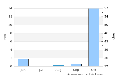 Thawrah average rain in August