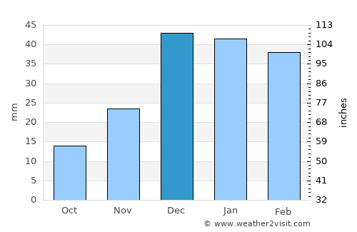 Thawrah average rain in December