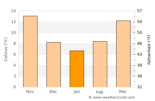 Thawrah average temperature in January