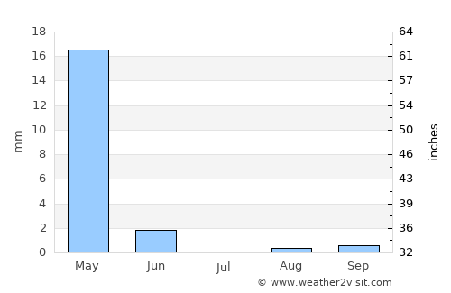 Thawrah average rain in July