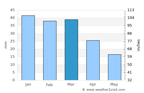 Thawrah average rain in March