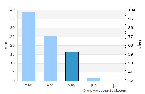 Thawrah average rain in May