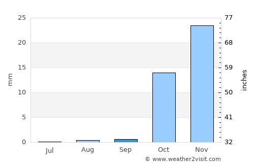 Thawrah average rain in September