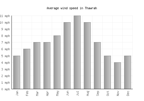 Thawrah average winspeed by month (mph)