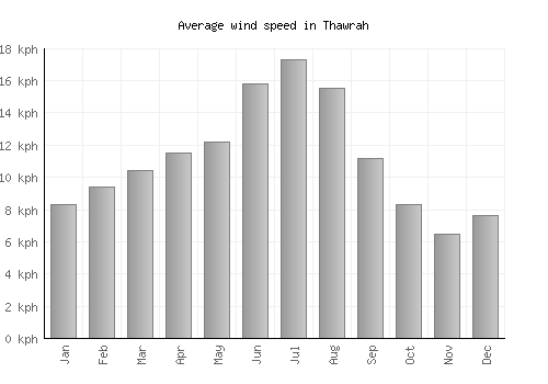 Thawrah average winspeed by month (km/h)