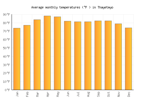 Thayetmyo average temperature chart (Fahrenheit)