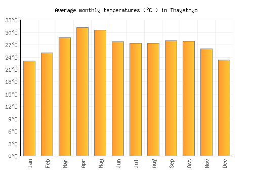 Thayetmyo average temperature chart (Celsius)