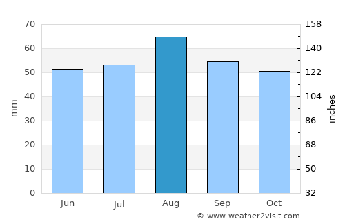 The Boldons average rain in August