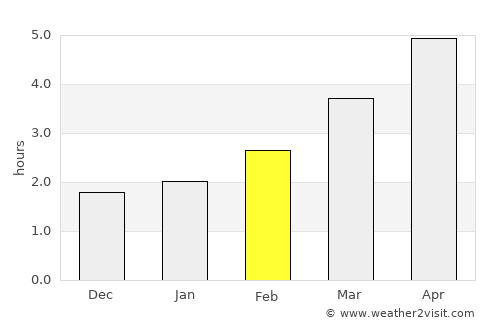 The Boldons average rain in February