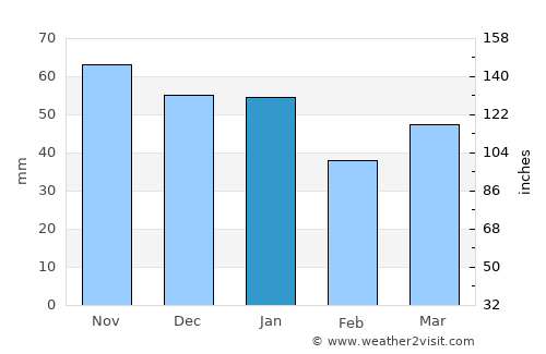 The Boldons average rain in January