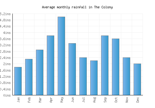 The Colony monthly rainfall chart (inches)