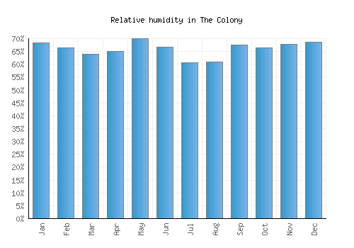 The Colony relative humidity averages