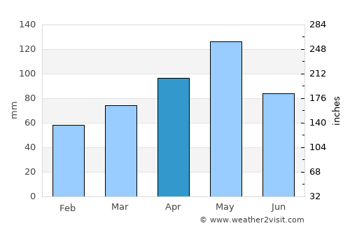 The Colony average rain in April