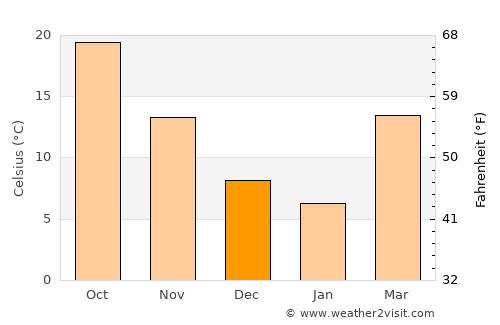 The Colony average temperature in December