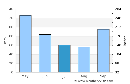 The Colony average rain in July