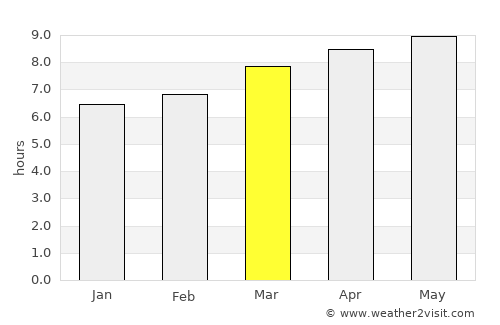 The Colony average rain in March