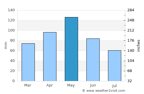 The Colony average rain in May