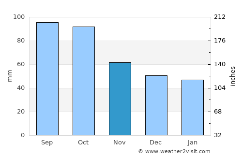 The Colony average rain in November