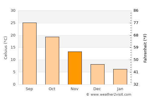 The Colony average temperature in November