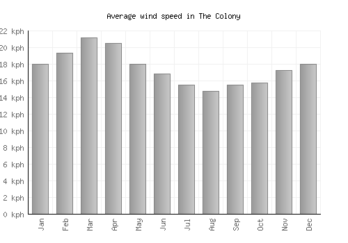The Colony average winspeed by month (km/h)