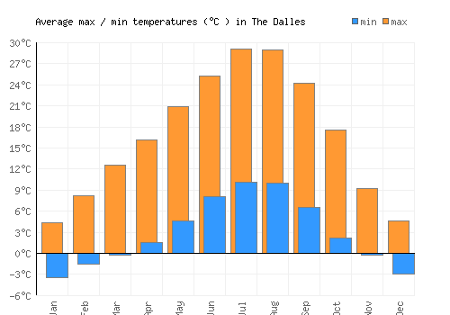 The Dalles average minimum / maximum temperatures (Celsius)