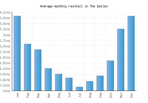 The Dalles monthly rainfall chart (inches)