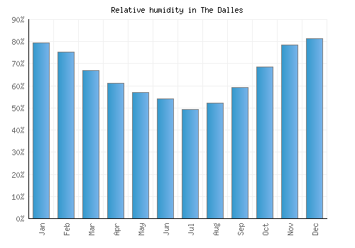 The Dalles relative humidity averages
