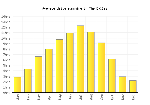 The Dalles average daily sunshine chart