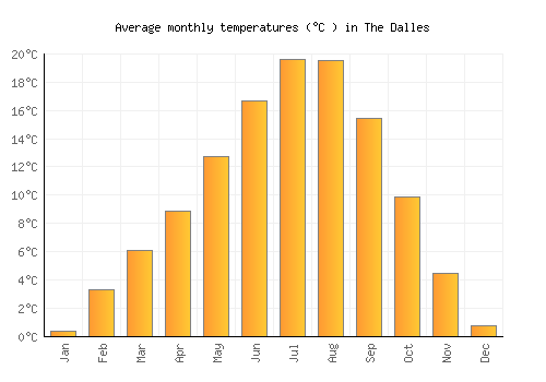 The Dalles average temperature chart (Celsius)