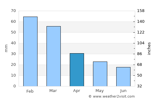The Dalles average rain in April