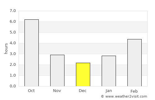 The Dalles average rain in December