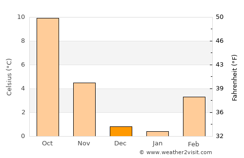 The Dalles average temperature in December