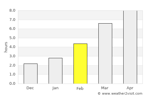 The Dalles average rain in February