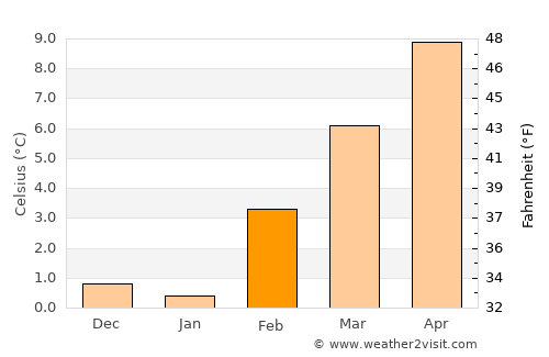 The Dalles average temperature in February