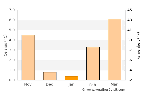 The Dalles average temperature in January