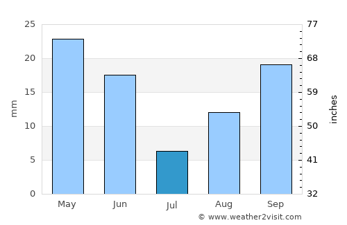The Dalles average rain in July