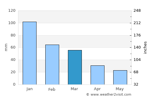 The Dalles average rain in March