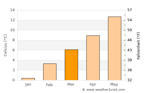 The Dalles average temperature in March