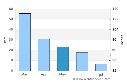 The Dalles average rain in May