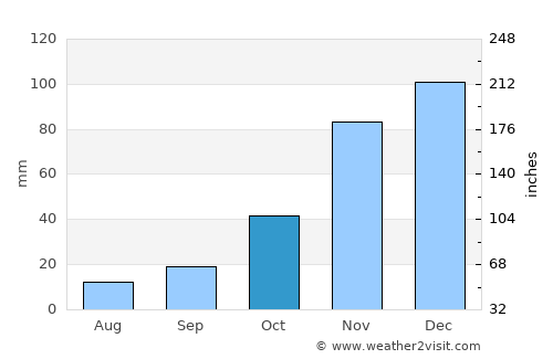 The Dalles average rain in October