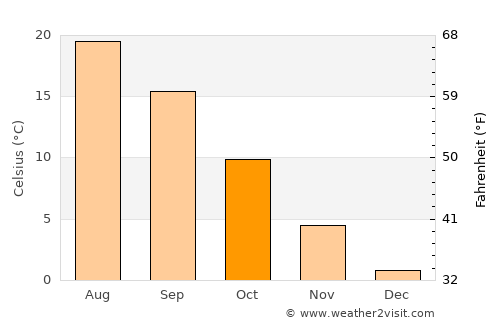 The Dalles average temperature in October