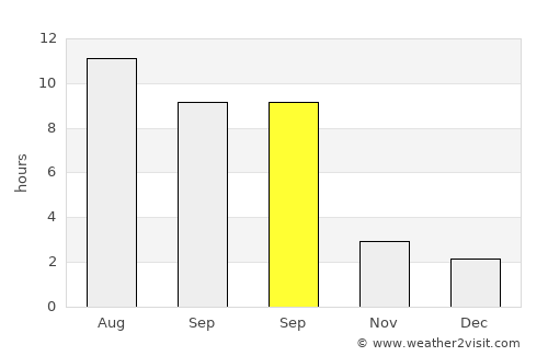 The Dalles average rain in September