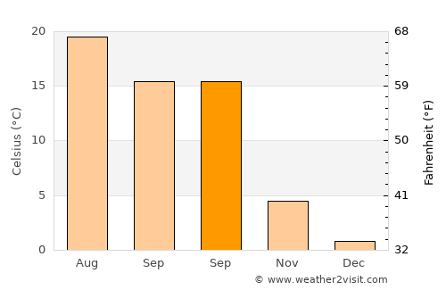 The Dalles average temperature in September