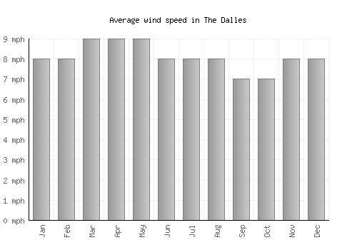 The Dalles average winspeed by month (mph)