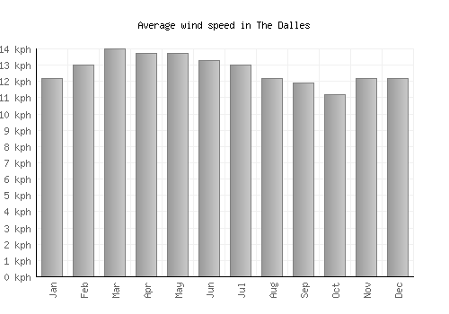 The Dalles average winspeed by month (km/h)