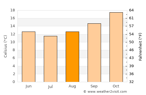 The Entrance average temperature in August