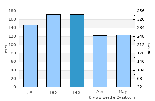 The Entrance average rain in February