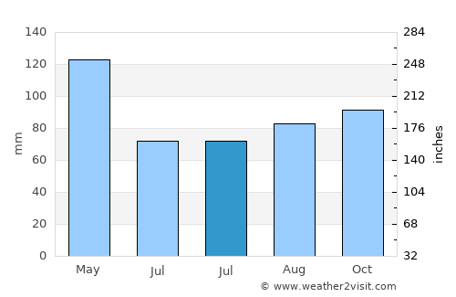 The Entrance average rain in July