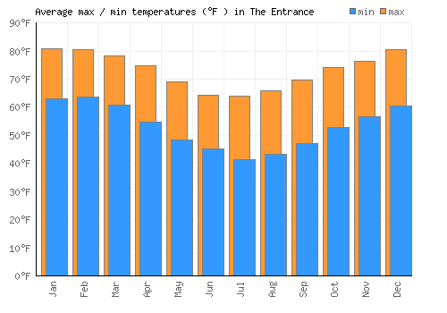 The Entrance average minimum / maximum temperatures (Fahrenheit)