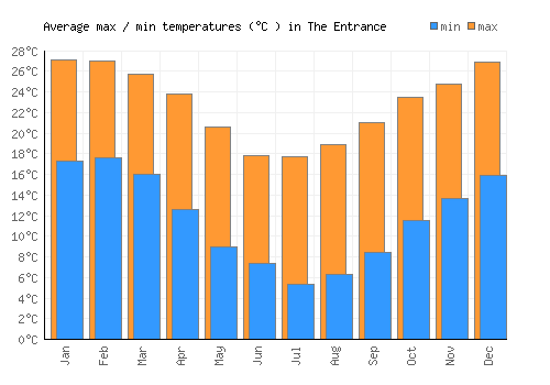 The Entrance average minimum / maximum temperatures (Celsius)